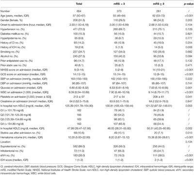 Association Between Non-high-density Lipoprotein Cholesterol and 3-Month Prognosis in Patients With Spontaneous Intracerebral Hemorrhage